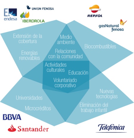 RSC empresas españolas
